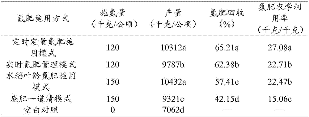 Nitrogen fertilizer applying method