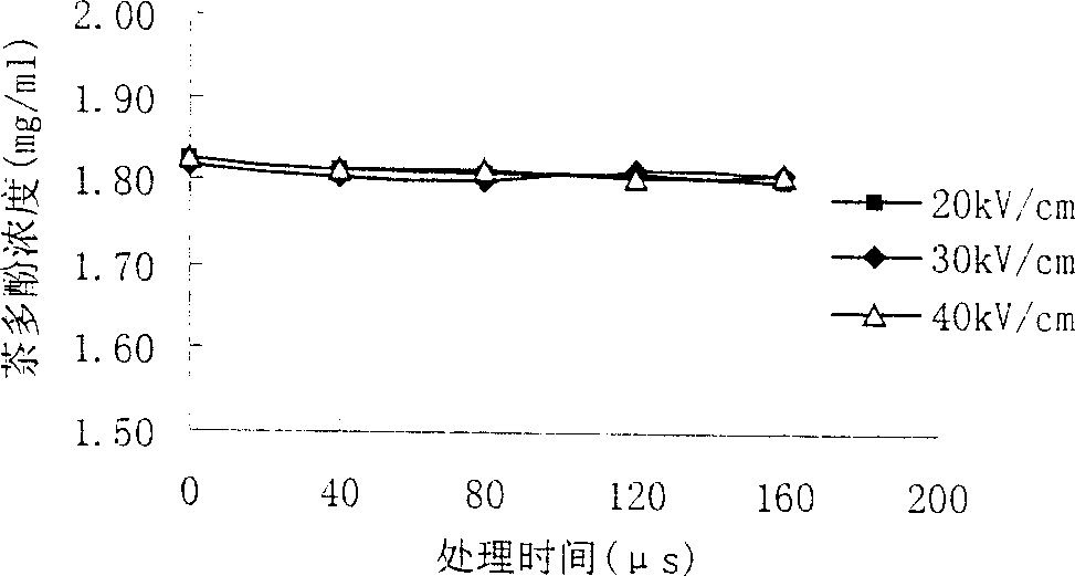 Method for producing sugar-free tea beverage by using high voltage pulsation electric-field sterilizing technology