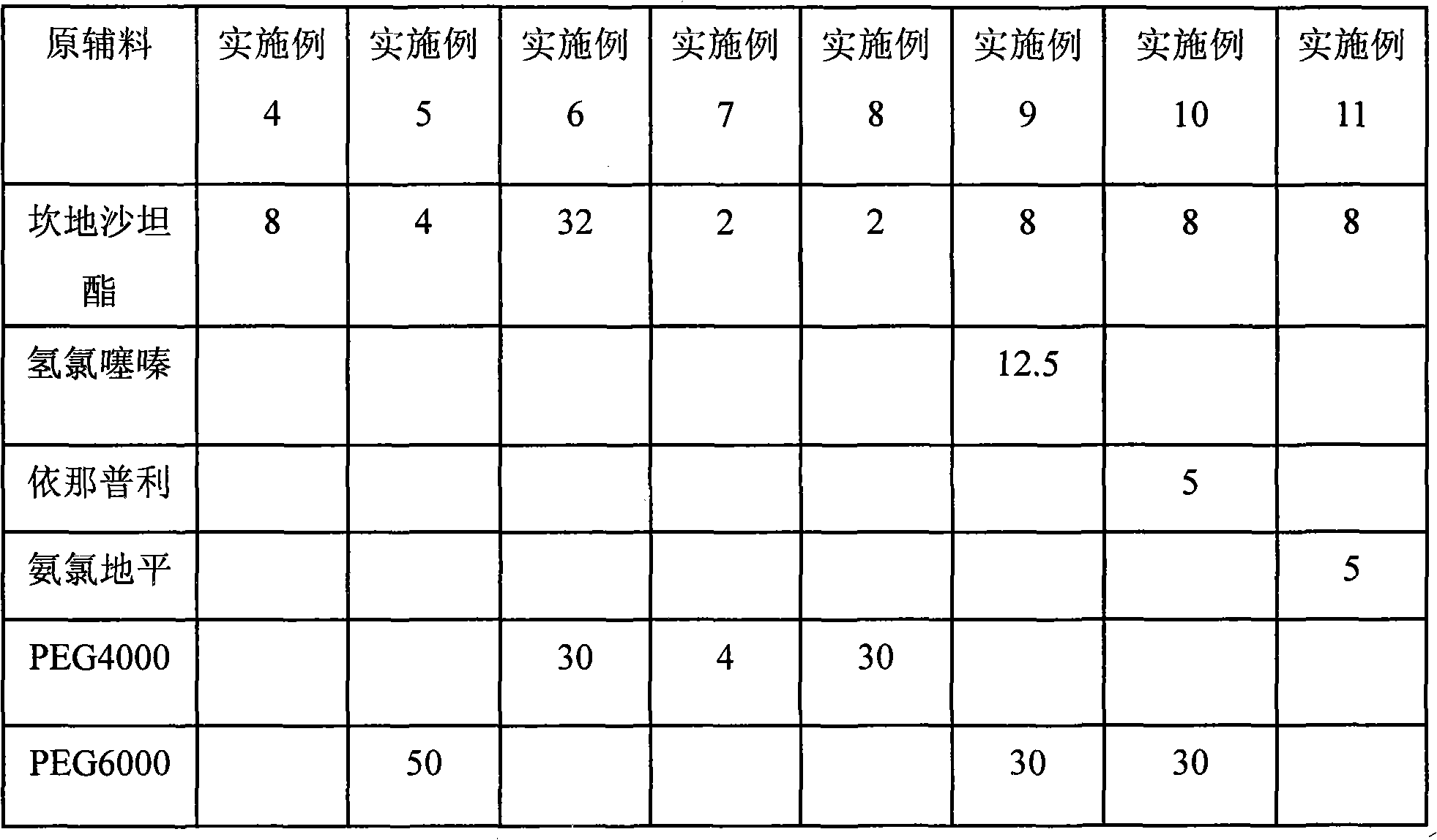 Capsule containing candesartan cilexetil and preparation method thereof