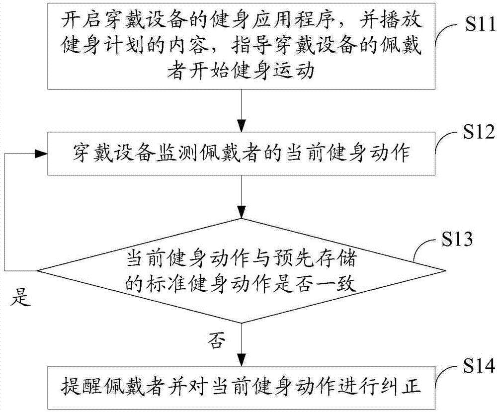 Wearable device and body building method based on same