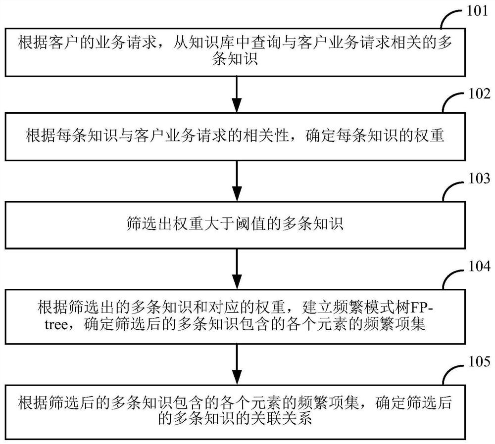 Business knowledge association relationship determination method and device