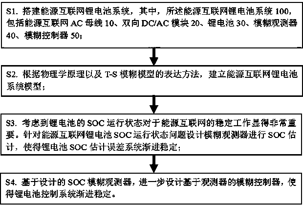 Energy Internet energy storage system lithium battery SOC state estimation method