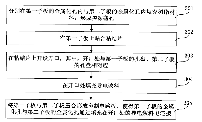 Method for manufacturing printed circuit board and printed circuit board