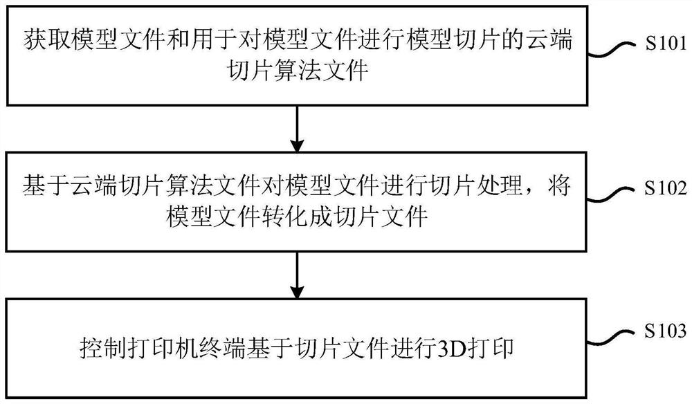 3D printing method, cloud platform system supporting 3D printing and electronic equipment