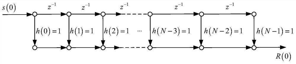 Accurate and efficient realization method and device of linear frequency modulation signal autocorrelation operation