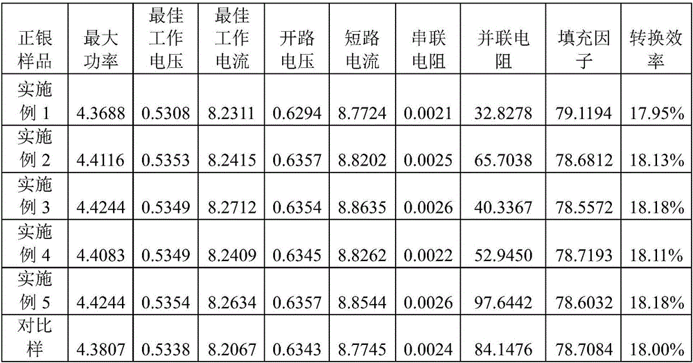 Glass powder, front surface silver paste prepared from glass powder used for solar cell, and preparation method for front surface silver paste