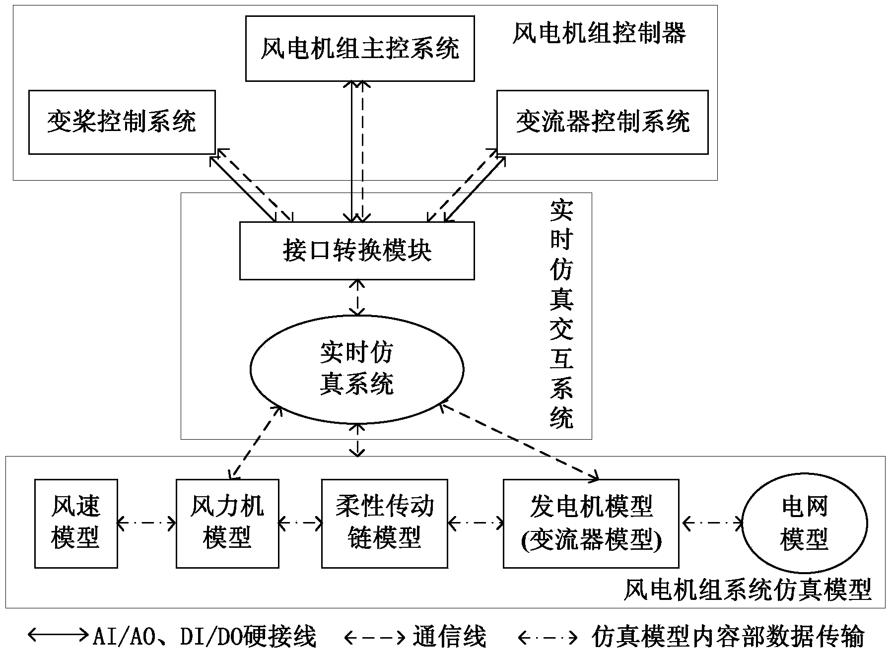 On-line real-time simulation testing system of wind generating set controller