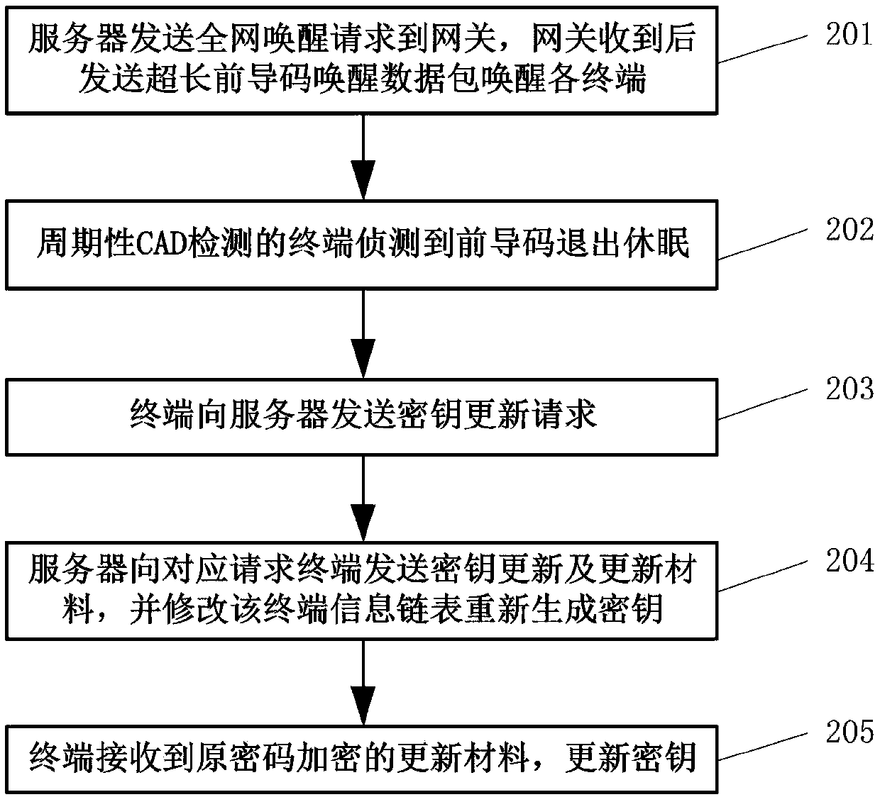 Matrix type key management method for LoRaWAN