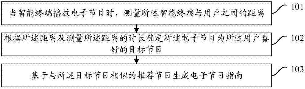 Intelligent terminal and method of generating electronic program guide at same