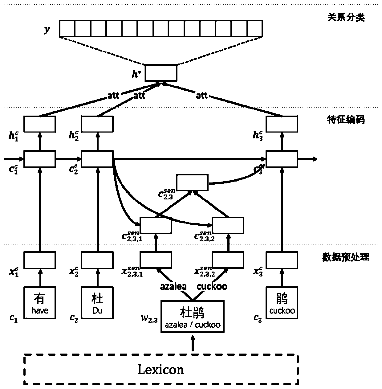 Chinese relationship extraction method