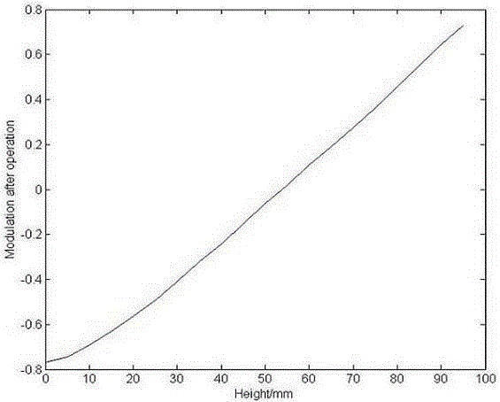 High-speed structured light three-dimensional surface shape vertical measurement method