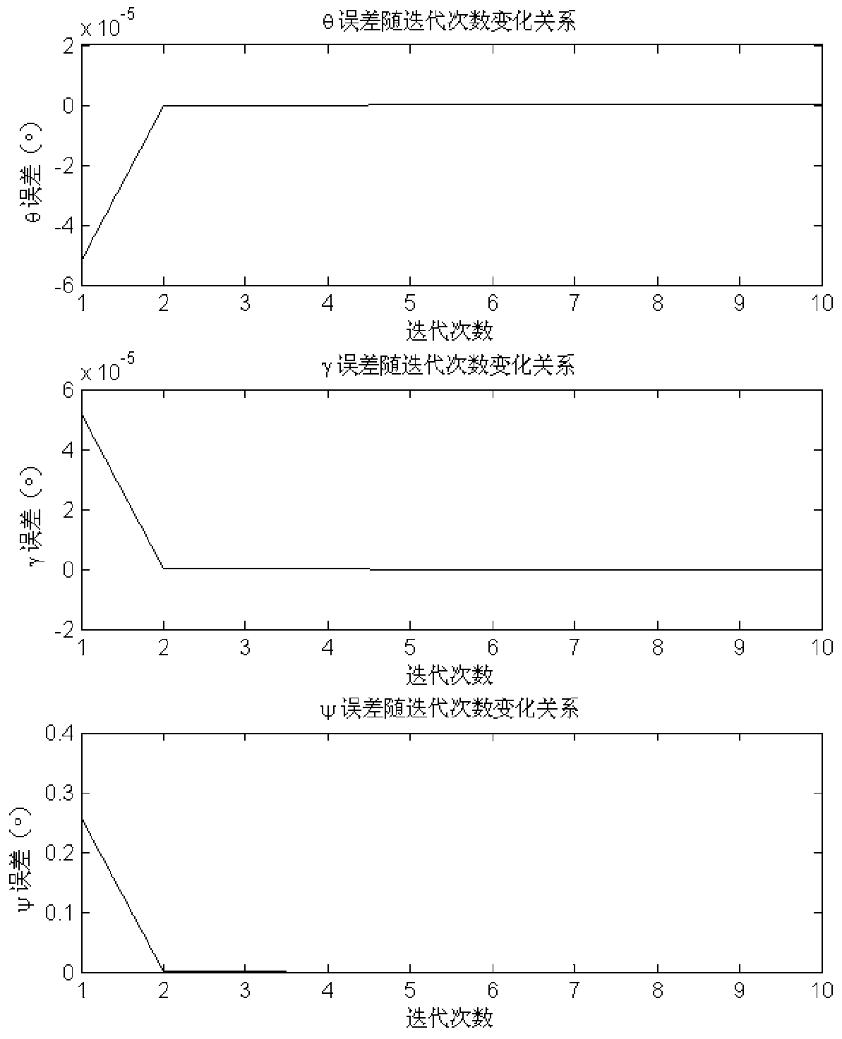 A Calibration Method of Combined Error Coefficient of Gyroscope under Uncertain Baseline