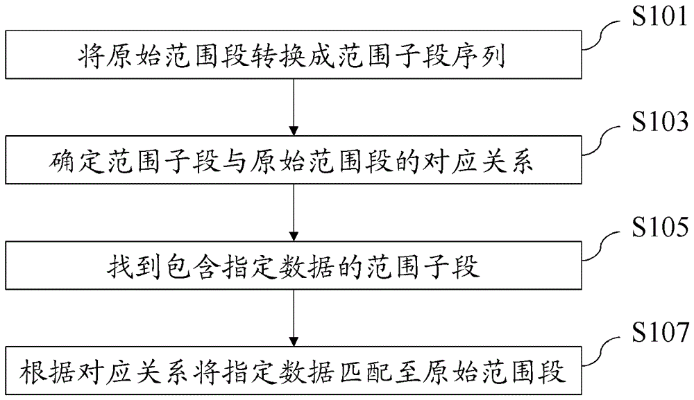 A data matching method and device