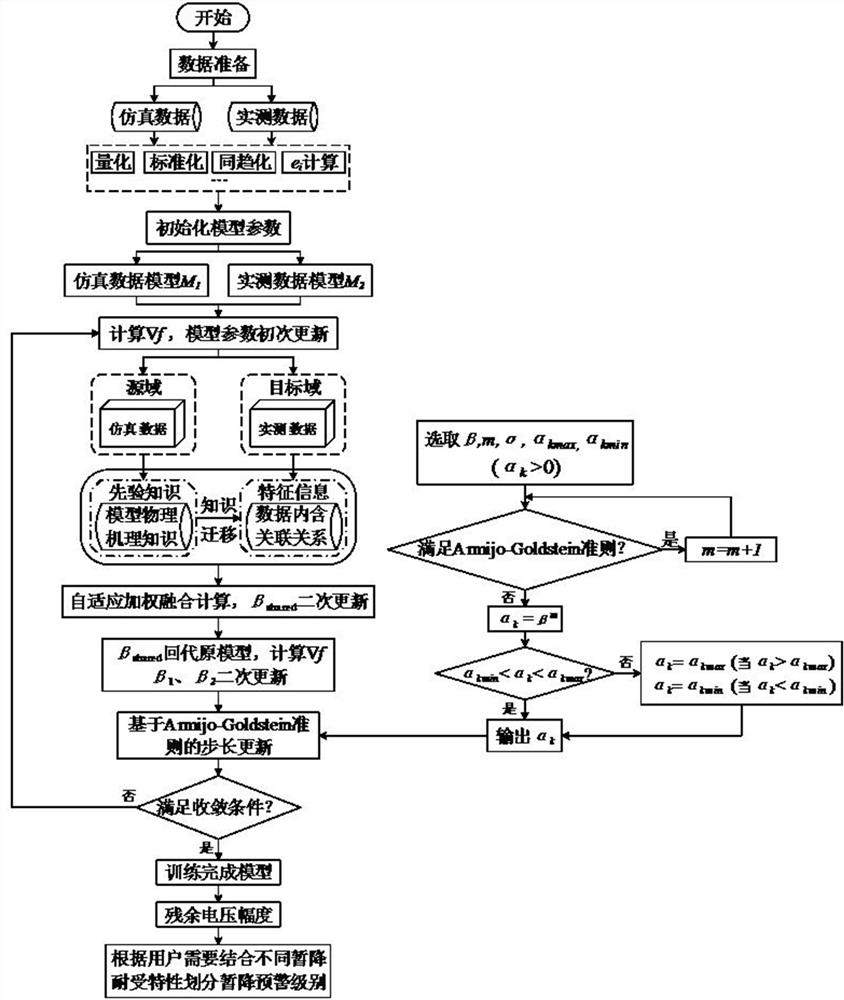 Voltage sag risk early warning method based on fusion of simulation and multi-source measured data