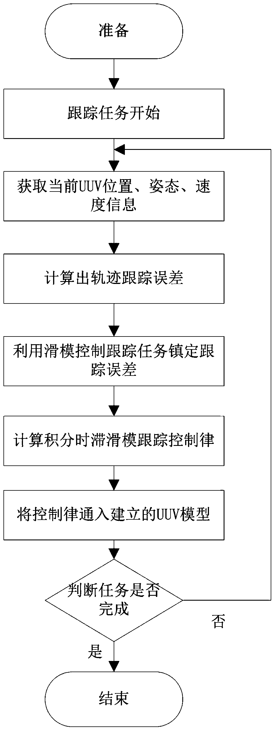 Under-actuated UUV trajectory tracking sliding-mode control method for input time lag