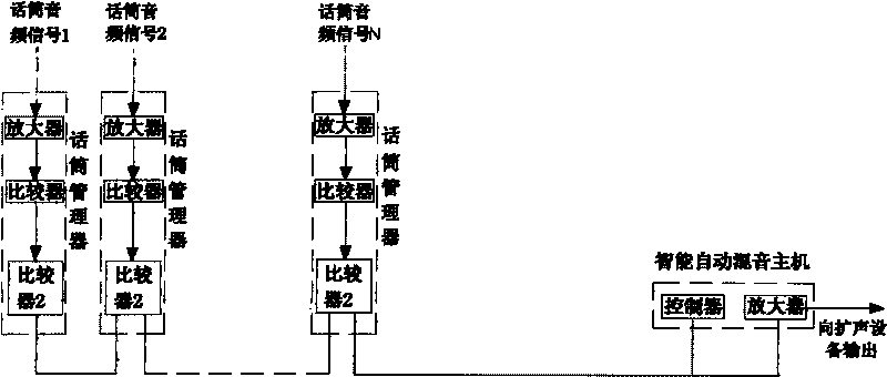 Novel intelligent automatic audio mixing method and device thereof