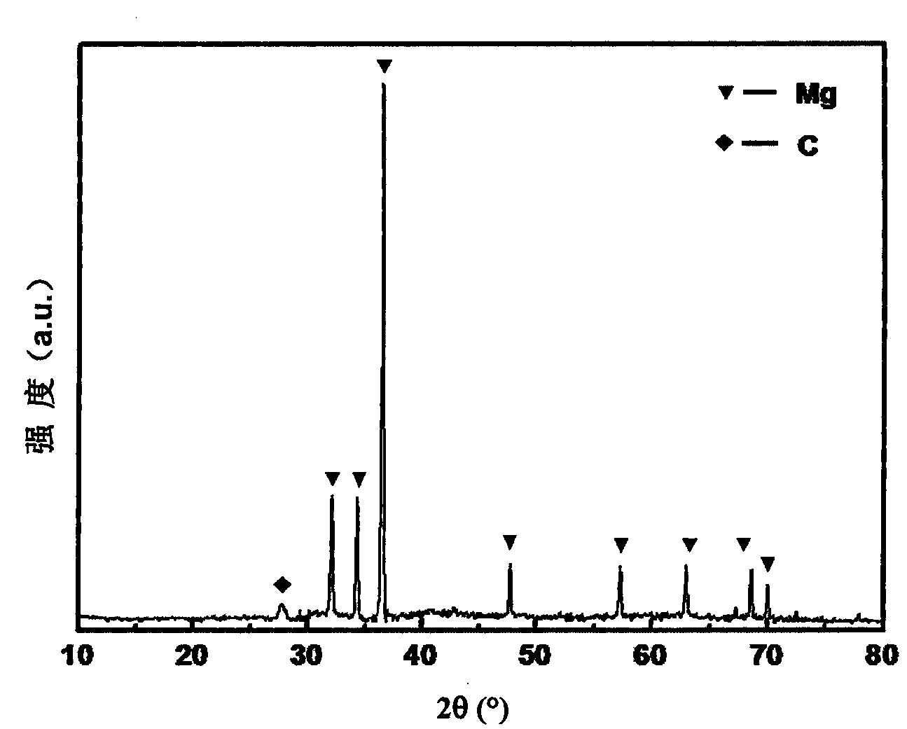 Method for preparing Mg nano particles under carbon source atmosphere