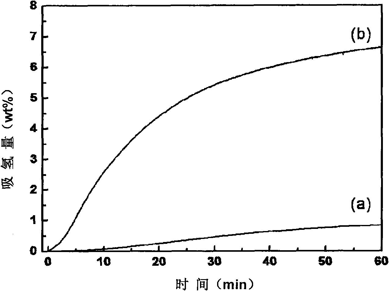 Method for preparing Mg nano particles under carbon source atmosphere