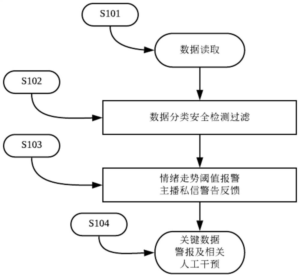 Risk control method in online psychological counseling