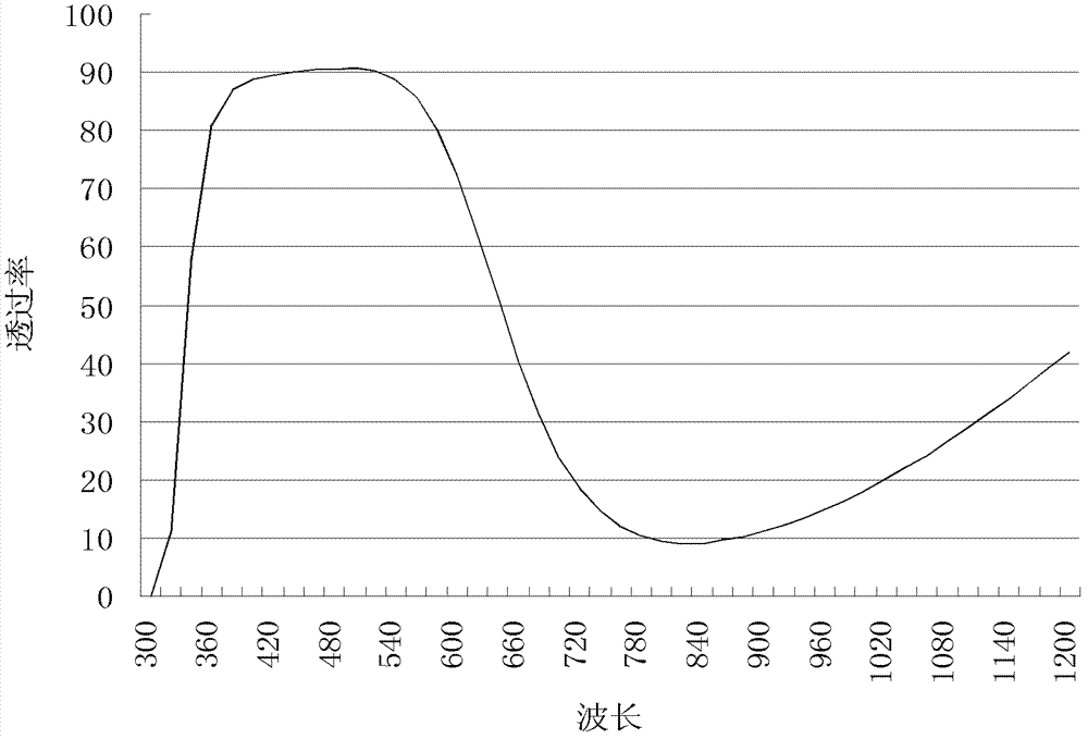 Near-infrared light absorbing glass, element and filter