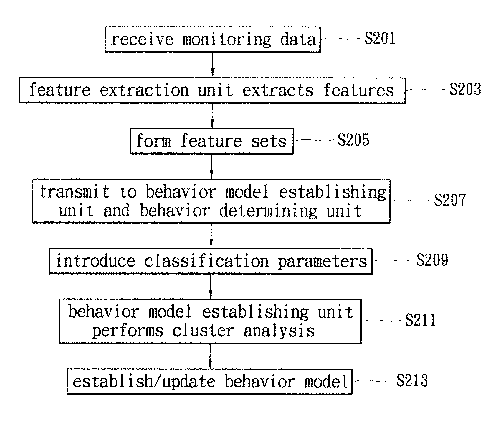 Abnormal behavior detection system and method using automatic classification of multiple features