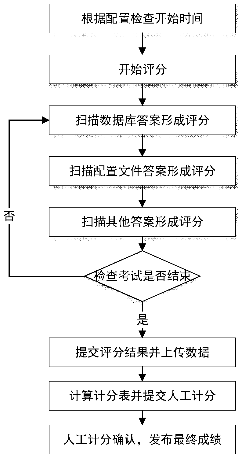 Automatic scoring system and method based on intelligent power grid dispatching control system