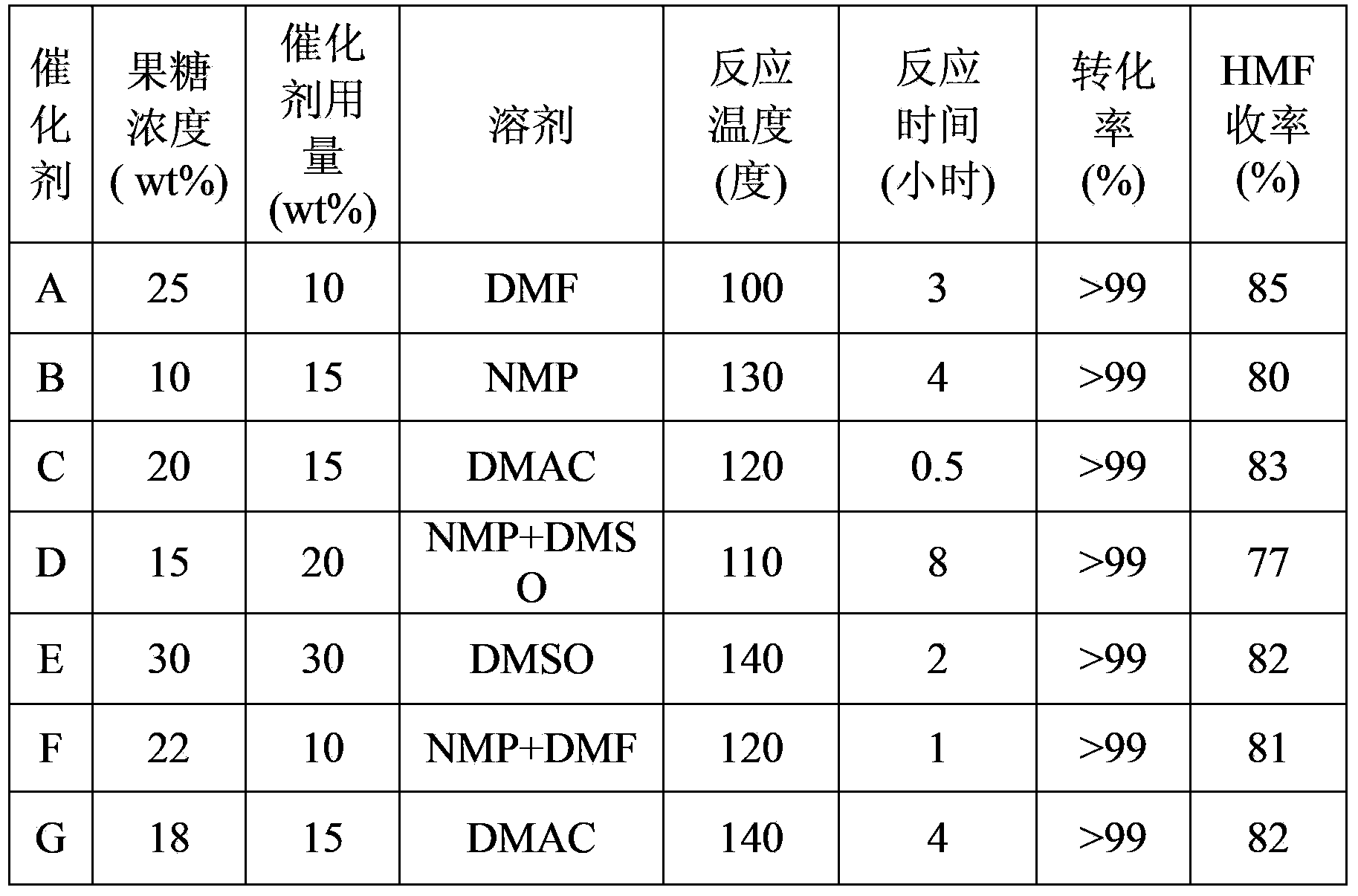 Method for preparing 5-hydroxymethylfurfural through catalyzing fructose conversion by solid catalyst