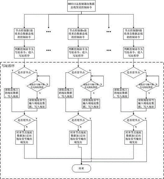 Control system and control method thereof based on DMX512 protocol