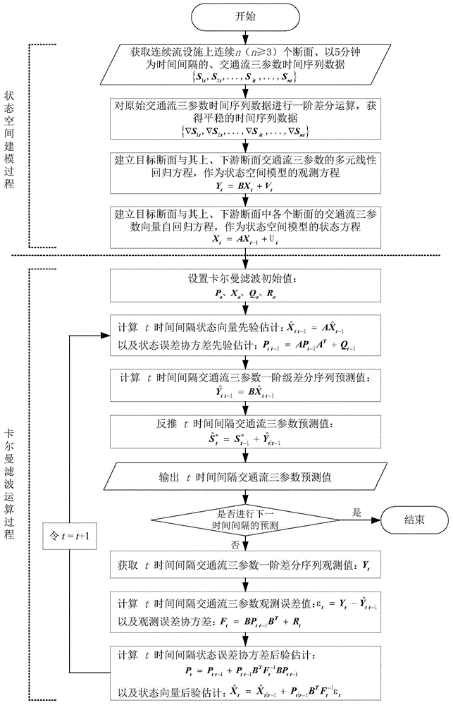 Traffic flow three parameter real time prediction method taking regard of space-time correlation