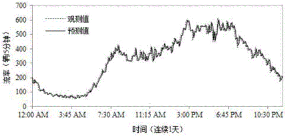 Traffic flow three parameter real time prediction method taking regard of space-time correlation