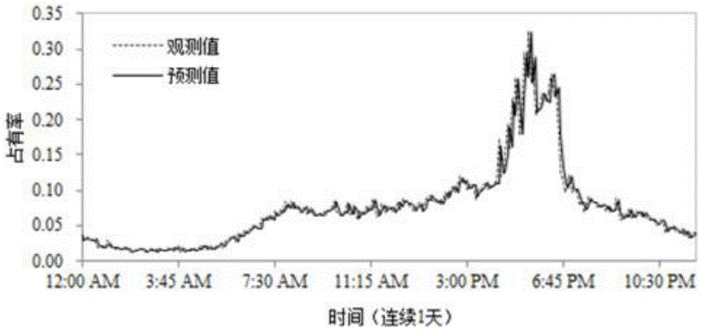 Traffic flow three parameter real time prediction method taking regard of space-time correlation