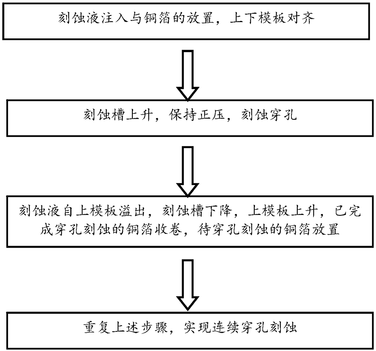 Copper foil perforating machine based on chemical etching, and production technology thereof