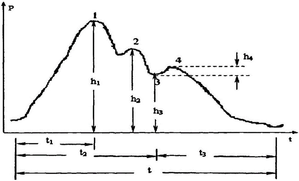 Pulse condition analysis method based on pulse sensor