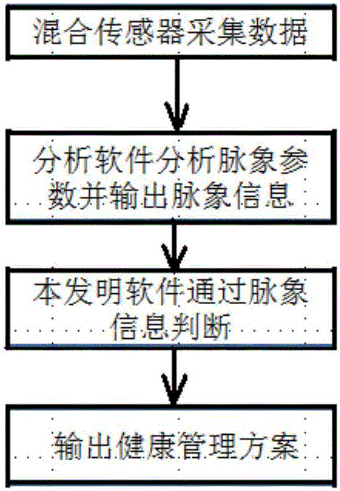 Pulse condition analysis method based on pulse sensor