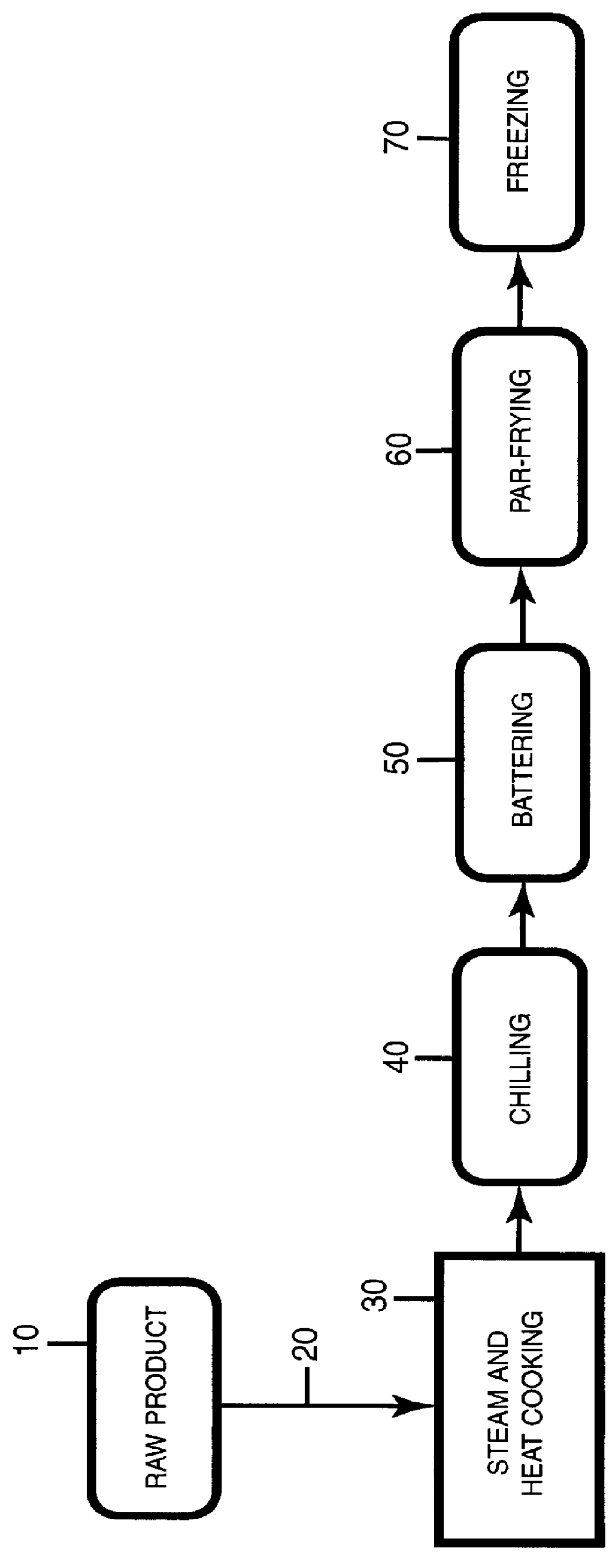 Process for preparing battered foods