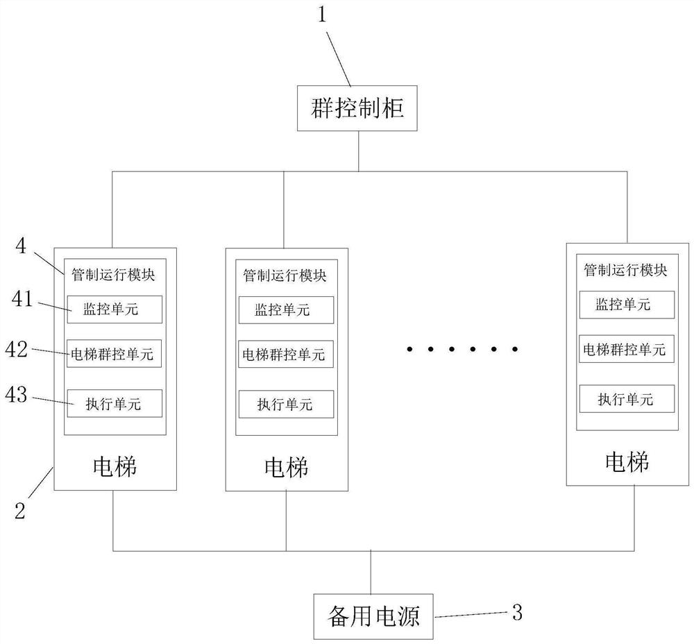 Elevator group control operation system and method