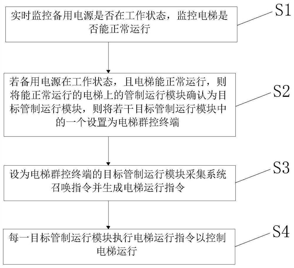 Elevator group control operation system and method