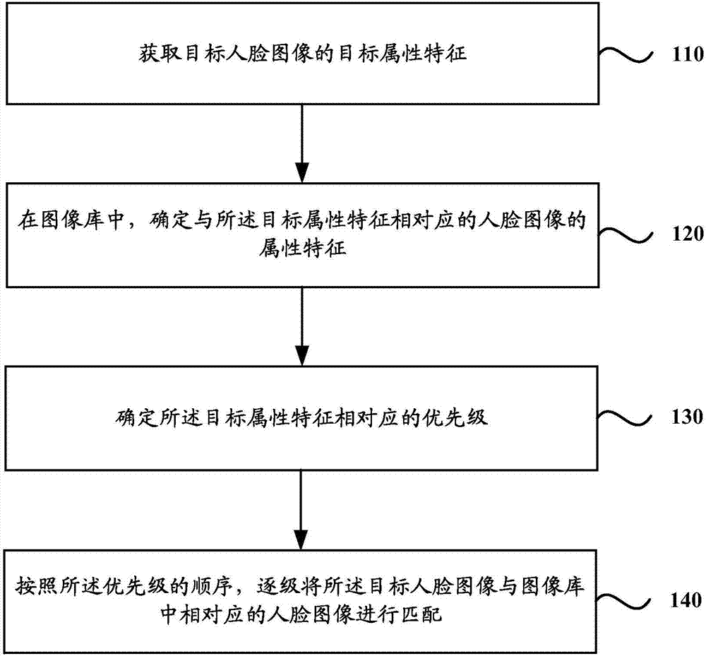 Human face image matching method and apparatus, terminal and storage medium