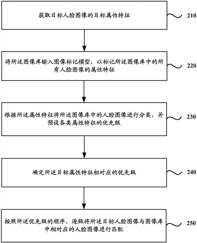 Human face image matching method and apparatus, terminal and storage medium