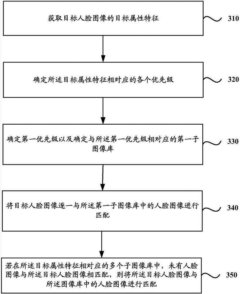 Human face image matching method and apparatus, terminal and storage medium