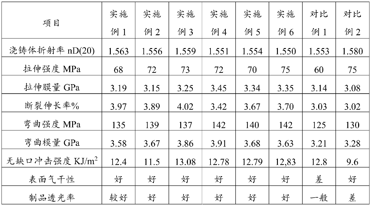 Glycerol modified unsaturated polyester resin and preparation method thereof