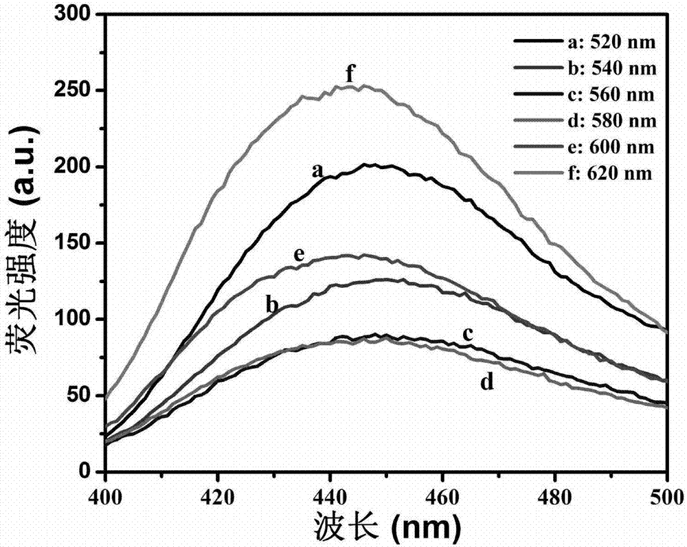 Up-conversion carbon quantum dot-protoporphyrin IX compound photosensitizer capable of being triggered by bioluminescence and preparation method thereof