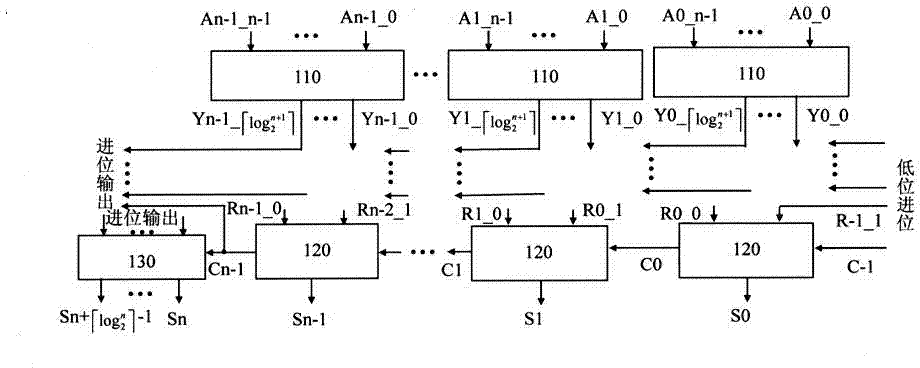 Universal multi-operand summator