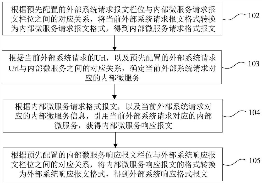 Gateway processing method and system based on database configuration in micro-service architecture