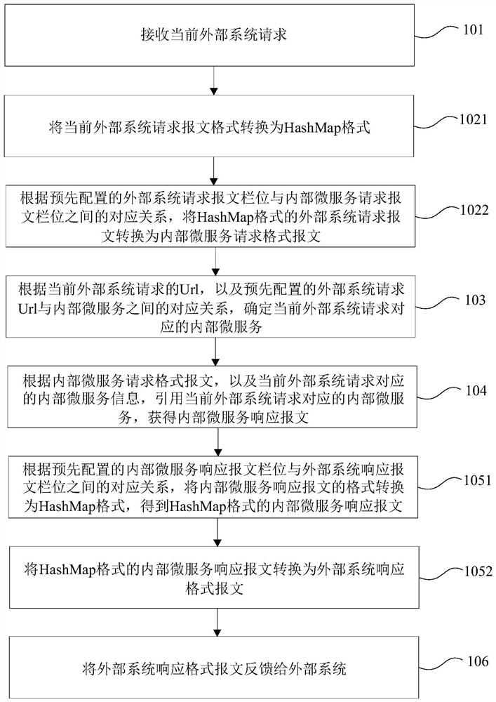 Gateway processing method and system based on database configuration in micro-service architecture