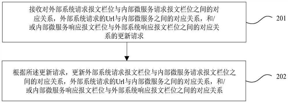 Gateway processing method and system based on database configuration in micro-service architecture