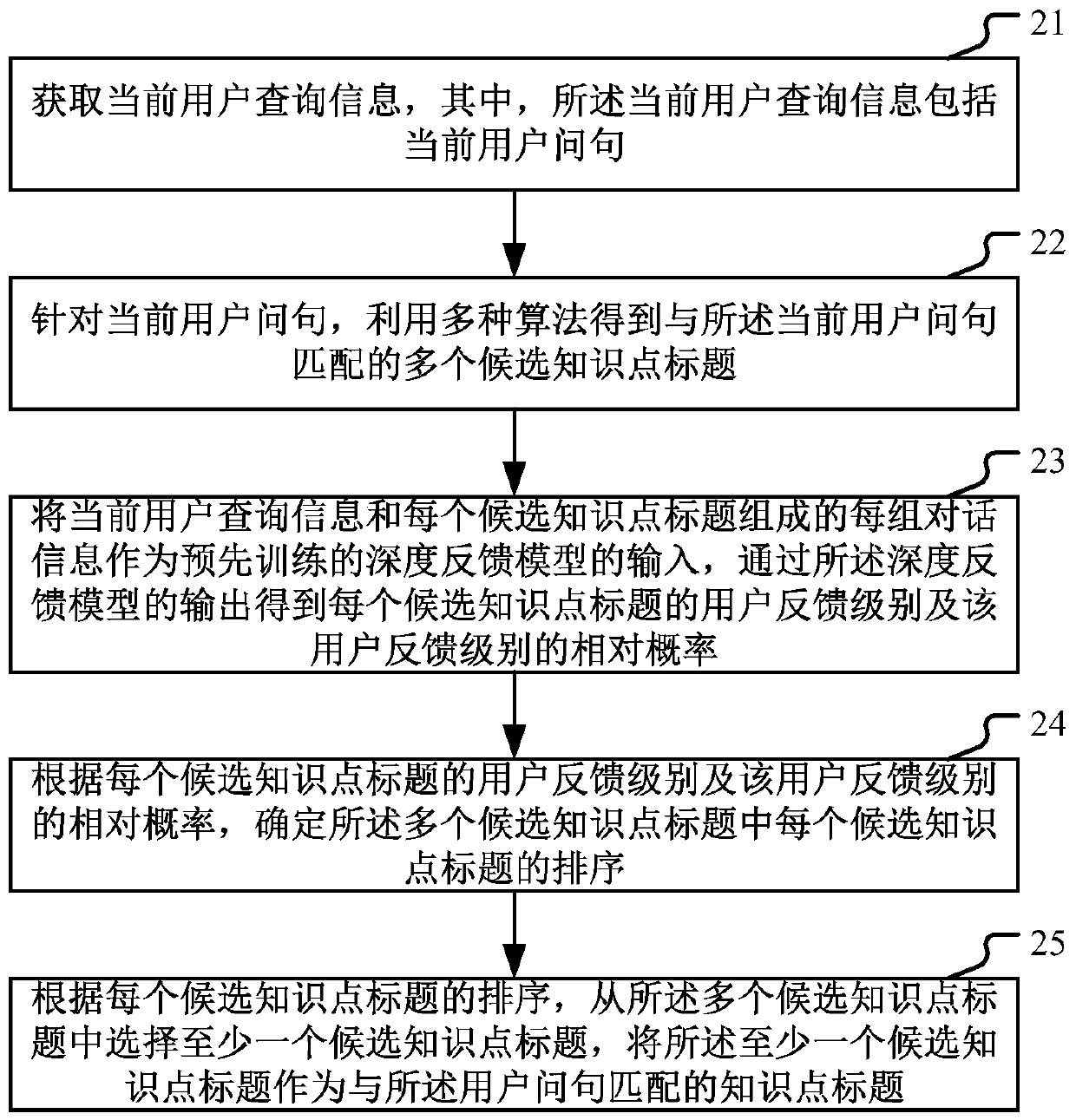 User question and knowledge point title matching method and device