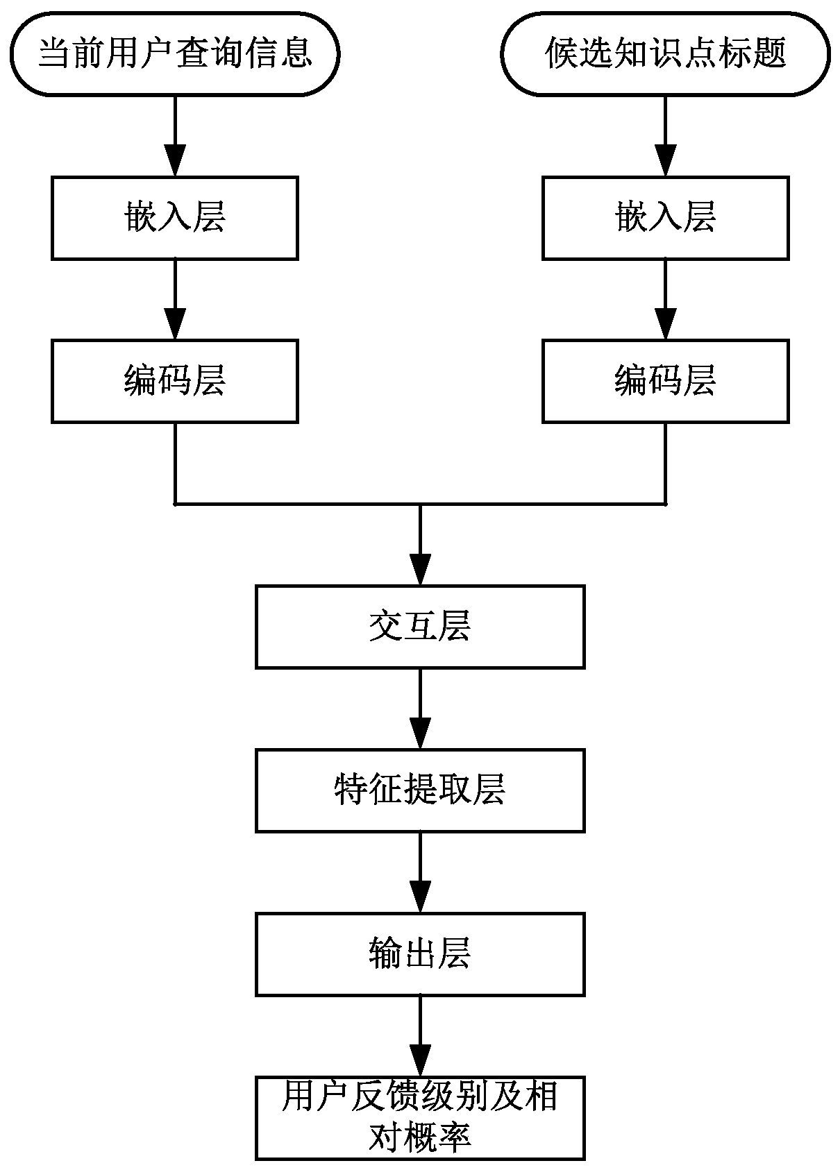 User question and knowledge point title matching method and device