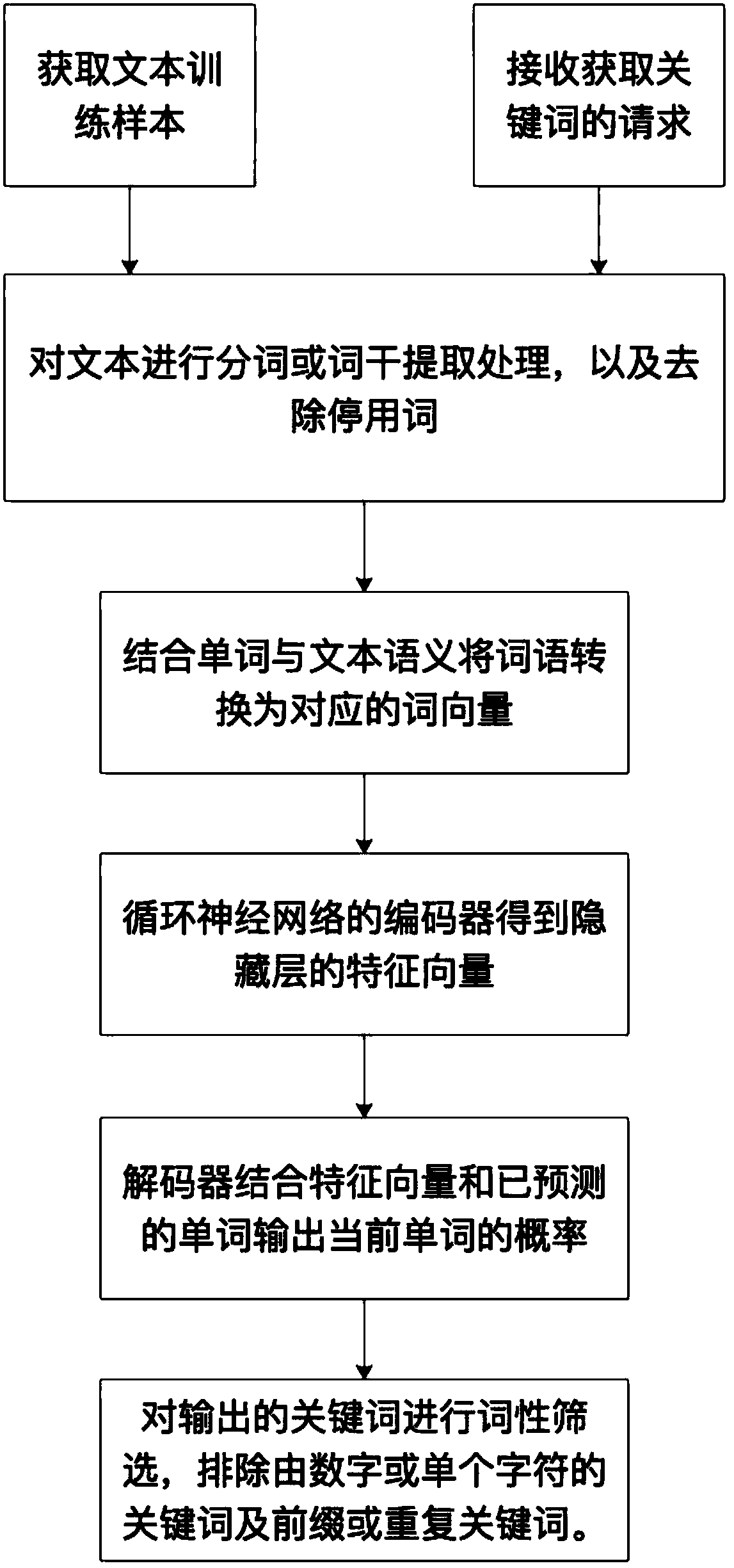 Keyword extracting method based on seq2seq (sequence to sequence) deep neural network model