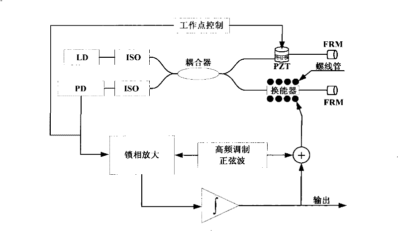 Double-digital closed-loop optical fiber magnetometer for implementing working point control and magnetic zeroing feedback